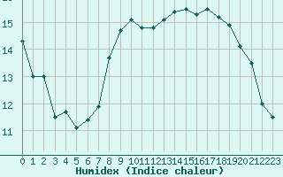 Courbe de l'humidex pour Ploudalmezeau (29)