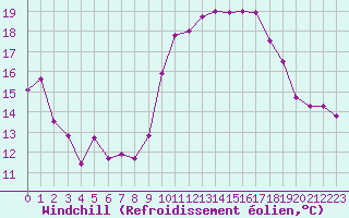 Courbe du refroidissement olien pour Biscarrosse (40)