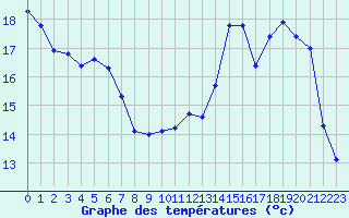 Courbe de tempratures pour Saint-Germain-le-Guillaume (53)