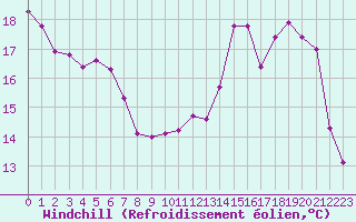 Courbe du refroidissement olien pour Saint-Germain-le-Guillaume (53)