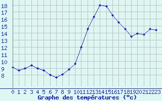 Courbe de tempratures pour Le Luc - Cannet des Maures (83)