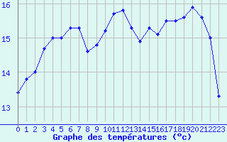 Courbe de tempratures pour Angers-Beaucouz (49)