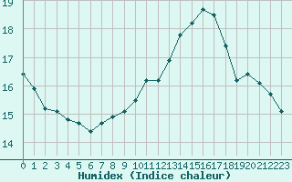 Courbe de l'humidex pour Boulaide (Lux)