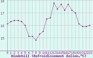 Courbe du refroidissement olien pour Cap Gris-Nez (62)