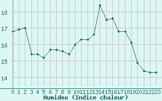 Courbe de l'humidex pour Ouessant (29)