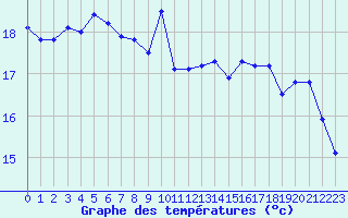 Courbe de tempratures pour Luzinay (38)