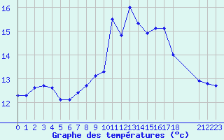 Courbe de tempratures pour Kernascleden (56)