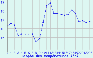 Courbe de tempratures pour Saint-Martial-de-Vitaterne (17)