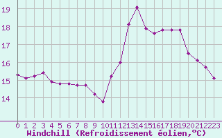 Courbe du refroidissement olien pour Cabestany (66)
