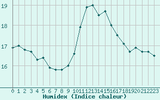 Courbe de l'humidex pour Trgueux (22)