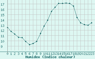 Courbe de l'humidex pour Grasque (13)