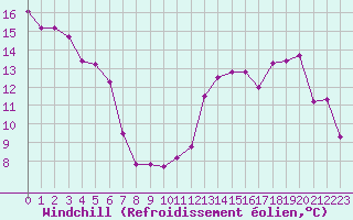 Courbe du refroidissement olien pour Nancy - Ochey (54)