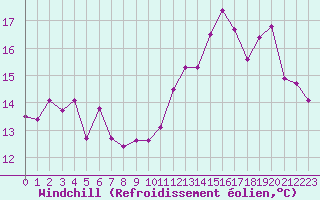 Courbe du refroidissement olien pour Le Touquet (62)