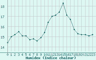 Courbe de l'humidex pour Cap Bar (66)