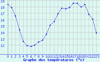 Courbe de tempratures pour Herserange (54)