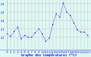 Courbe de tempratures pour Ile Rousse (2B)