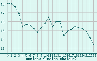 Courbe de l'humidex pour Alistro (2B)