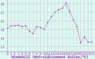 Courbe du refroidissement olien pour Lorient (56)