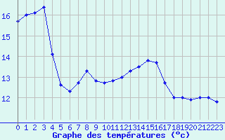 Courbe de tempratures pour Cap Corse (2B)