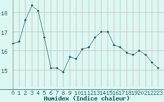 Courbe de l'humidex pour Treize-Vents (85)