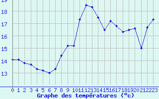 Courbe de tempratures pour Ile Rousse (2B)
