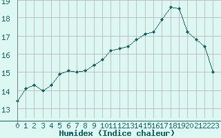 Courbe de l'humidex pour Saint-Philbert-sur-Risle (Le Rossignol) (27)