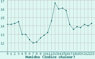 Courbe de l'humidex pour Cazaux (33)