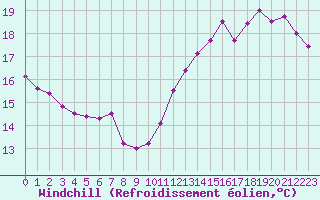 Courbe du refroidissement olien pour Dunkerque (59)