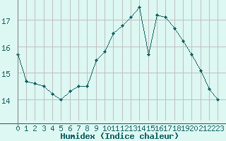 Courbe de l'humidex pour Le Touquet (62)