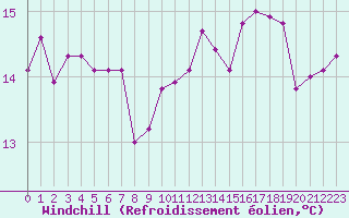 Courbe du refroidissement olien pour Montredon des Corbires (11)
