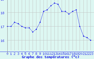 Courbe de tempratures pour Ile de Batz (29)