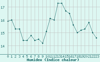 Courbe de l'humidex pour Ile du Levant (83)