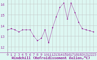 Courbe du refroidissement olien pour Brigueuil (16)