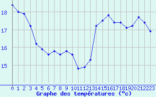 Courbe de tempratures pour Thoiras (30)