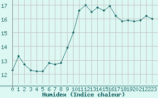 Courbe de l'humidex pour Cap Cpet (83)