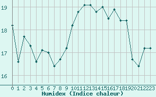 Courbe de l'humidex pour Saint-Nazaire (44)