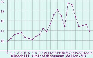 Courbe du refroidissement olien pour Miribel-les-Echelles (38)