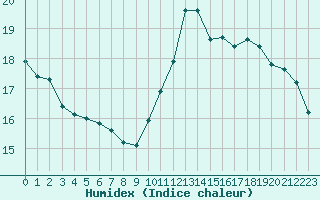 Courbe de l'humidex pour Brive-Laroche (19)