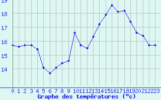 Courbe de tempratures pour Crest (26)