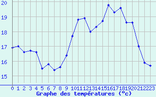 Courbe de tempratures pour Ile de Groix (56)