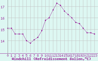 Courbe du refroidissement olien pour Strasbourg (67)