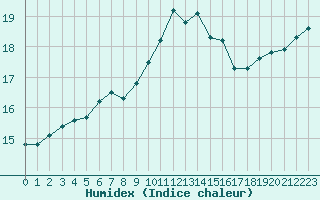 Courbe de l'humidex pour Gurande (44)