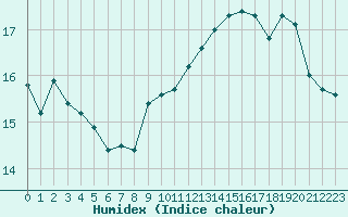 Courbe de l'humidex pour Ile de Groix (56)