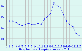 Courbe de tempratures pour Lanvoc (29)