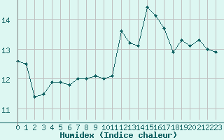 Courbe de l'humidex pour Verneuil (78)