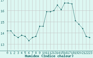 Courbe de l'humidex pour Potes / Torre del Infantado (Esp)