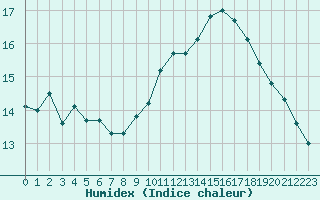 Courbe de l'humidex pour Cap Bar (66)