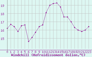 Courbe du refroidissement olien pour Pointe de Chassiron (17)