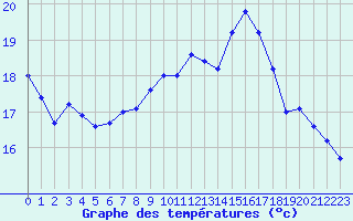 Courbe de tempratures pour Lanvoc (29)