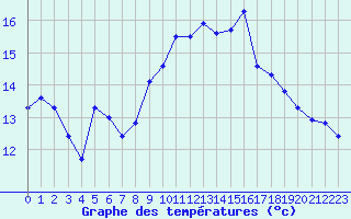 Courbe de tempratures pour Istres (13)